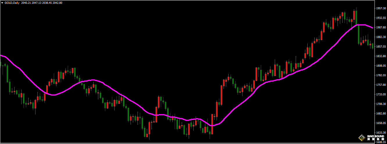 倫敦金buy還是sell？