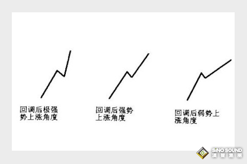 如何使用倫敦銀分時(shí)圖，分辨趨勢(shì)的力度