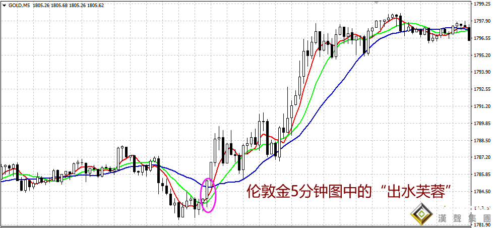 倫敦金5分鐘買賣技巧