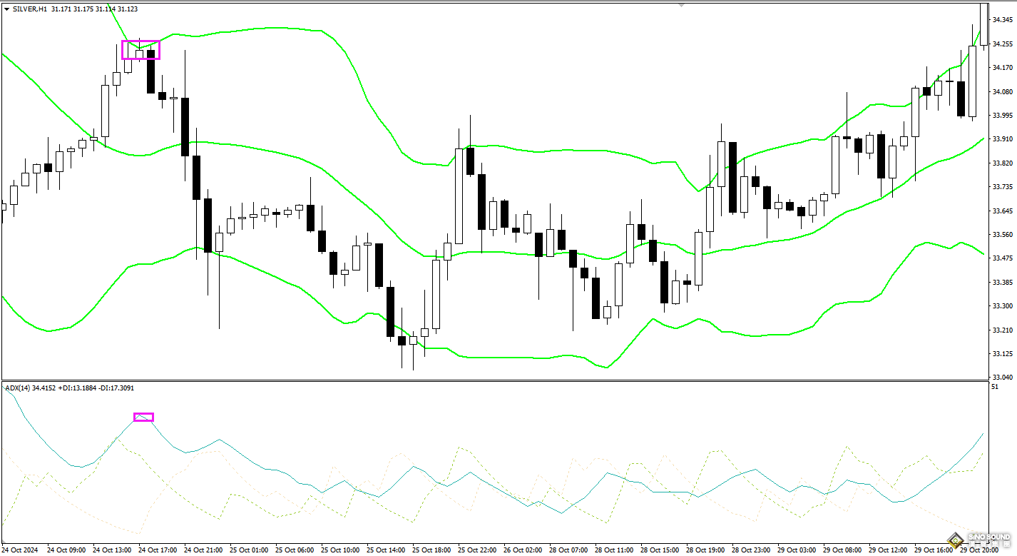 分析白銀價格趨勢，建議使用ADX