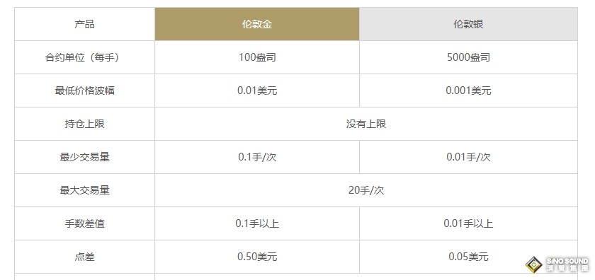 炒倫敦銀容易獲利嗎？