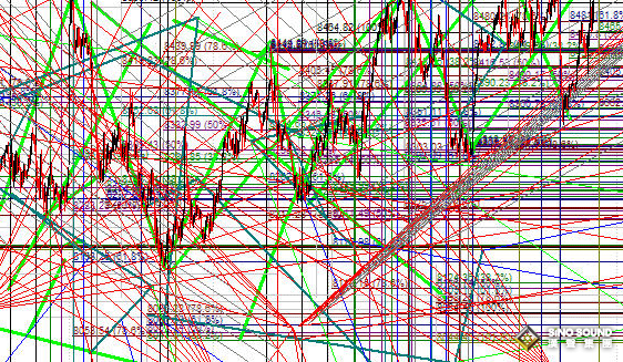 現(xiàn)貨黃金中畫切線的2個(gè)錯(cuò)誤