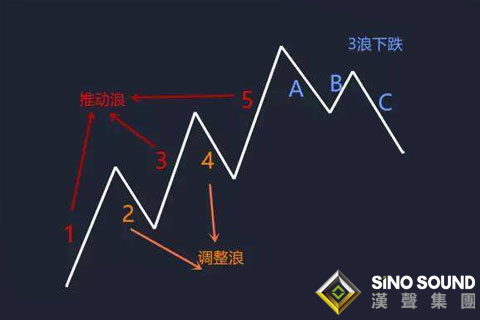 波浪理論妙用能高效分析現(xiàn)貨白銀走勢嗎？