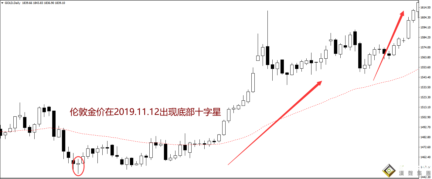 倫敦金走勢圖k線圖今日