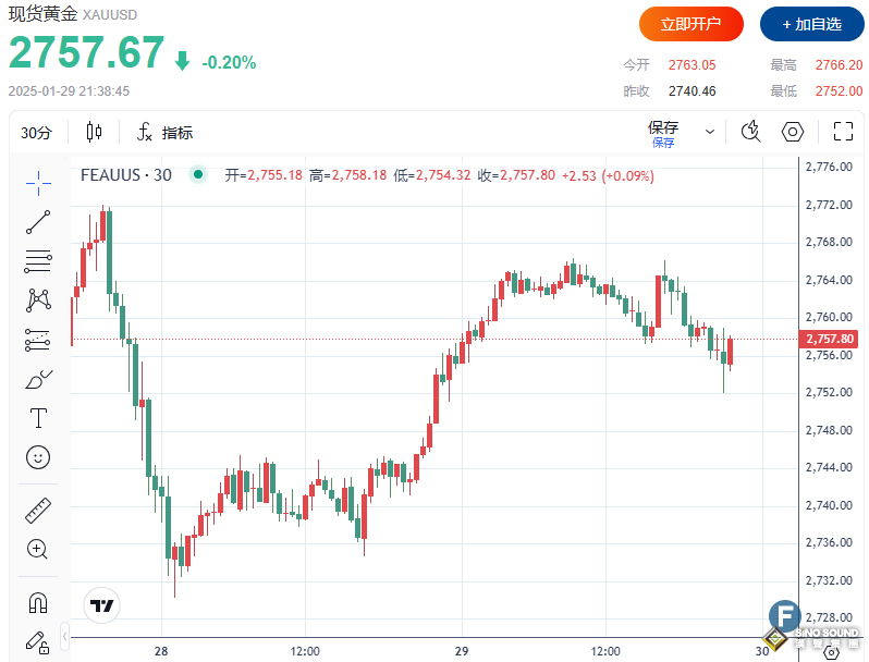美聯(lián)儲利率決議前、金價(jià)微跌！多空靜待特朗普和鮑威爾“掰手腕見分曉”？
