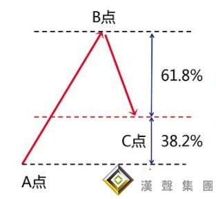 黃金分割線在現(xiàn)貨白銀走勢圖的應(yīng)用（上）