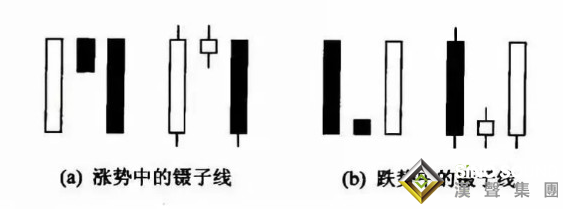 倫敦金k線圖	中的鑷子線