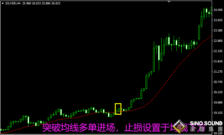 倫敦銀走勢(shì)圖中的“防守點(diǎn)”