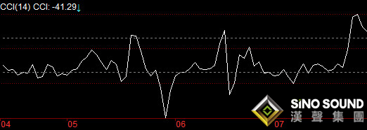 今日白銀現(xiàn)貨價格怎么用CCI指標分析？