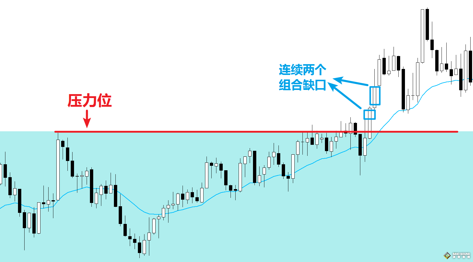 倫敦金的走勢圖怎么看：以組合缺口的角度