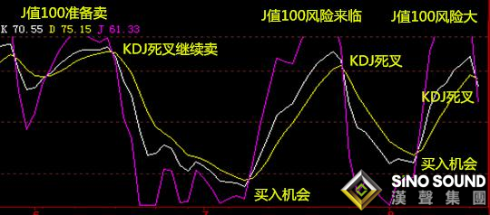 如何用KDJ進(jìn)行短線現(xiàn)貨白銀操作？