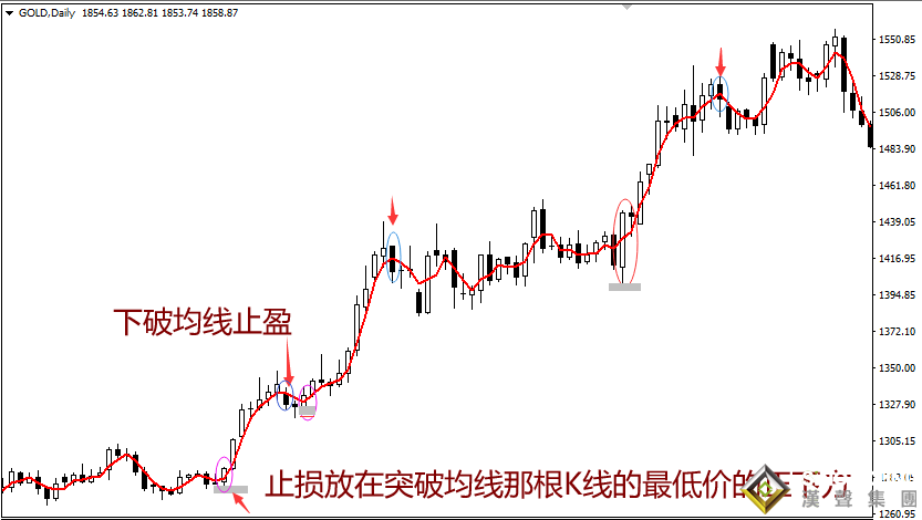 現(xiàn)貨黃金怎么投資怎么止損