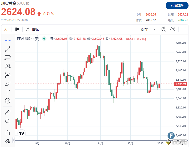 完美收官！金價站穩(wěn)2620，年度上漲近26% 特朗普2.0或持續(xù)助推牛市？