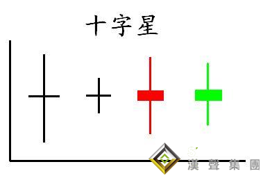 如何用十字星進行現(xiàn)貨白銀分析？