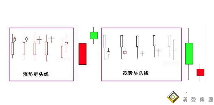 現(xiàn)貨黃金k線圖中的“盡頭線”