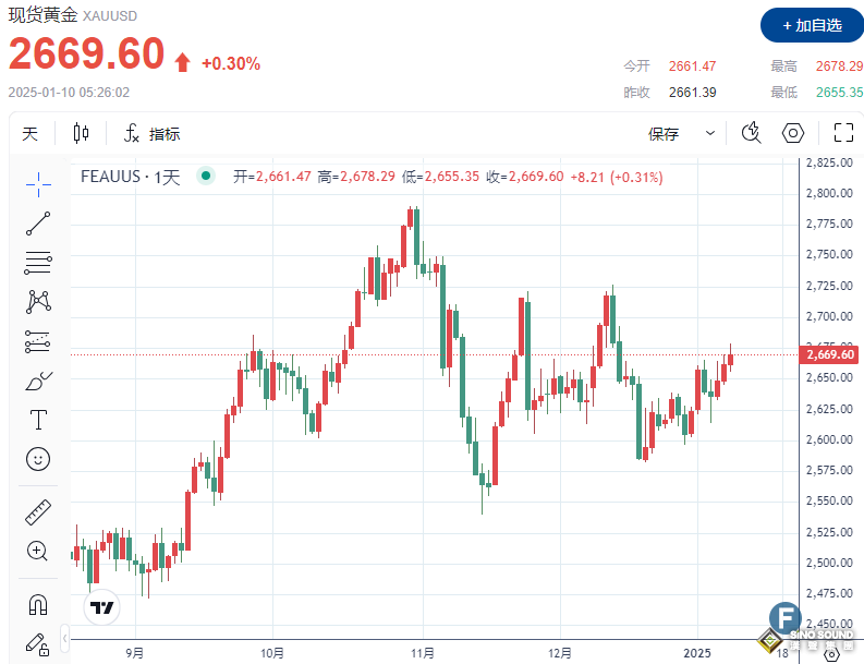特朗普才是”大多頭“？！政策擔(dān)憂導(dǎo)致金價(jià)創(chuàng)四周新高、一度逼近2680