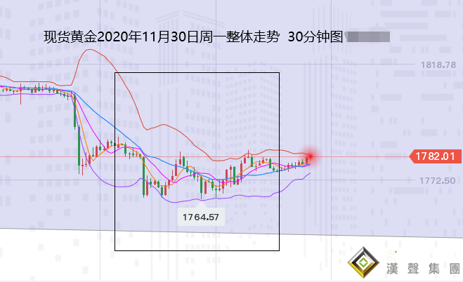 張堯浠:黃金月線四連陰如期觸底、多頭反彈回升有延續(xù)