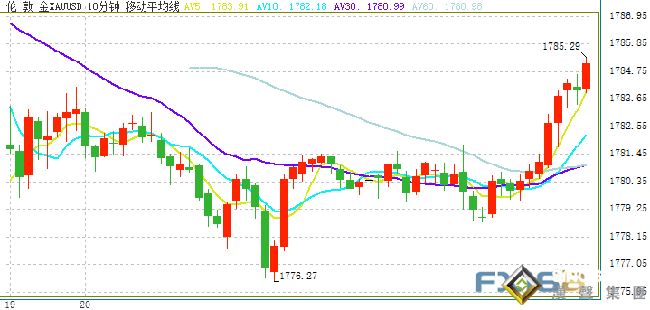 突發(fā)行情！金價(jià)剛剛短線急漲突破1785 避險(xiǎn)需求蓋過強(qiáng)勢(shì)美元 鮑威爾全球央行年會(huì)演講時(shí)間敲定