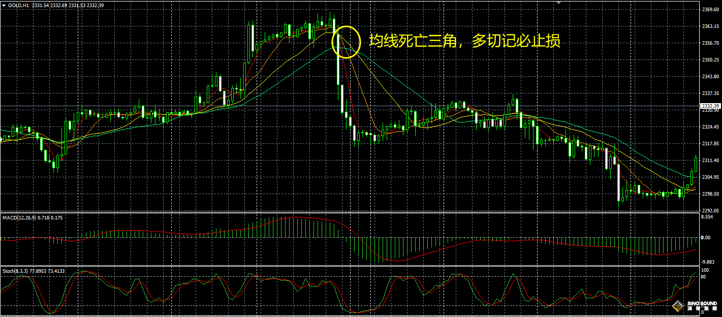 炒現(xiàn)貨黃金，出現(xiàn)這一信號(hào)趕緊止損！