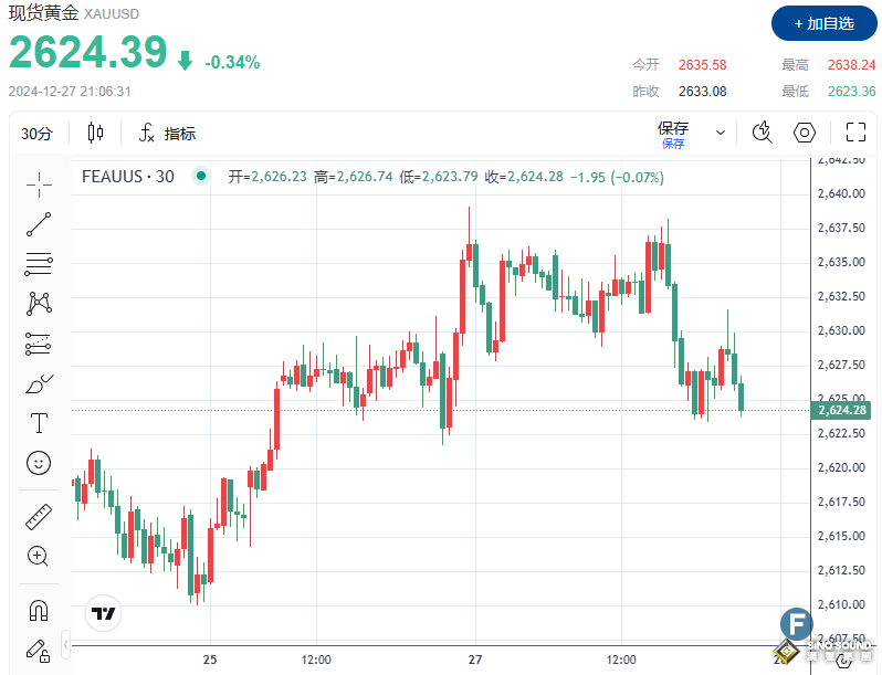 金價(jià)回調(diào)、失守2630 避險(xiǎn)需求仍“助力”黃金“周線(xiàn)收陽(yáng)”