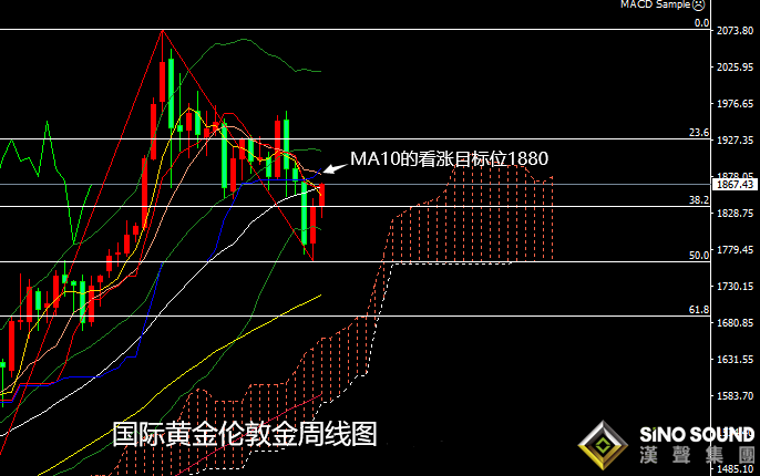 張堯浠:刺激計劃預期將出、黃金上看1878保持不變