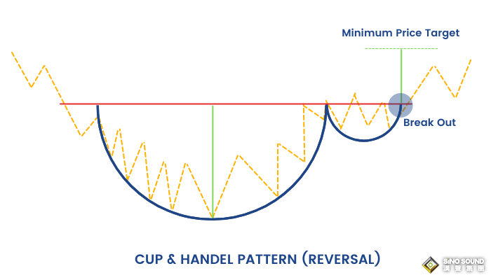 倫敦金交易中的杯柄形態(tài)