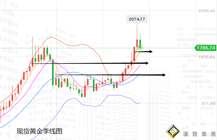 張堯浠:黃金頂部壓力加強(qiáng)、關(guān)注明年一四季度多頭反擊