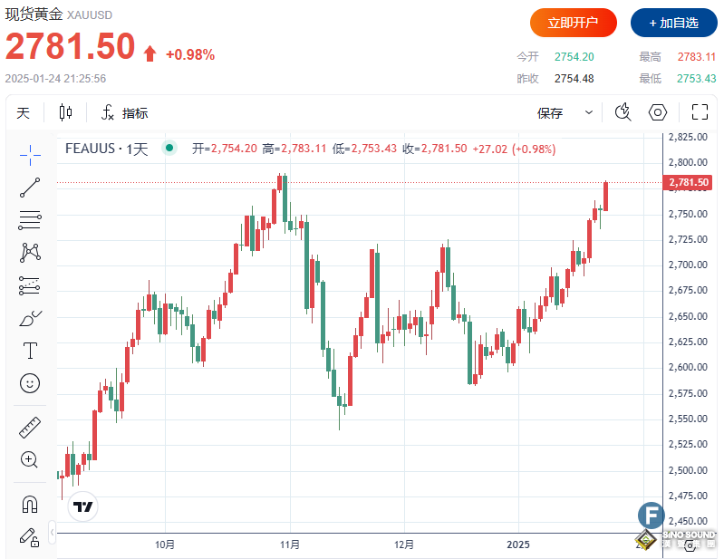 大行情來(lái)了！黃金多頭攻下2780，特朗普“示好”中國(guó)成最強(qiáng)“催化劑”