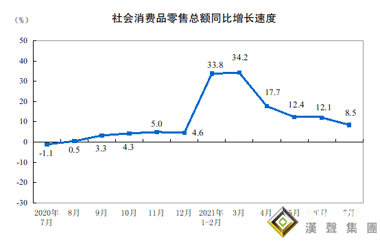 均不及預(yù)期！中國(guó)7月零售額增長(zhǎng)放緩幅度超預(yù)期 多家投行已下調(diào)GDP預(yù)測(cè)