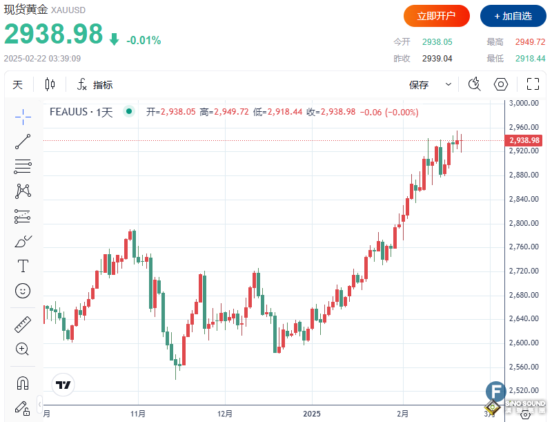 金價微跌、失守2940 但仍連續(xù)第八周錄得周度上漲