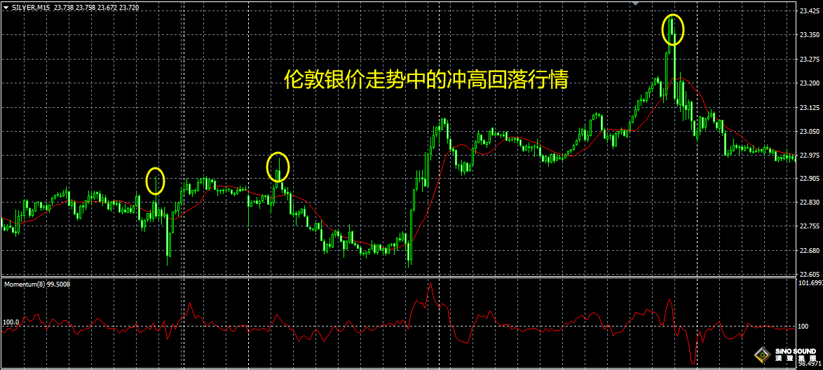 倫敦銀沖高后回落怎么辦？