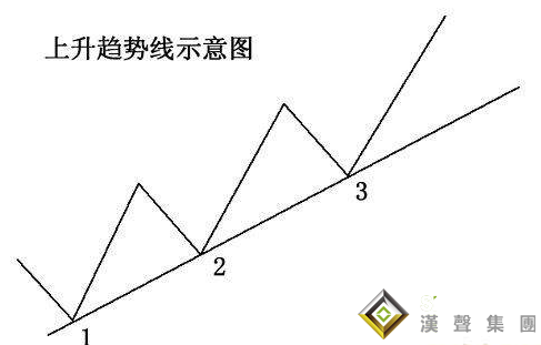 幾種基本的倫敦金交易方法