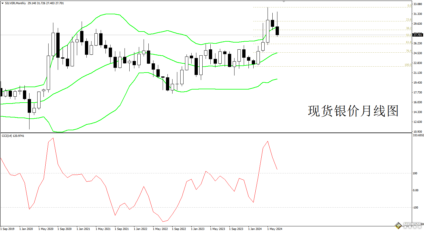 8月現(xiàn)貨白銀行情預(yù)測(cè)