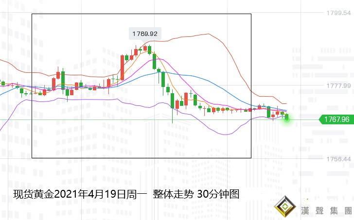 張堯浠:美債收益率回升增強、黃金短期見頂續(xù)看回落