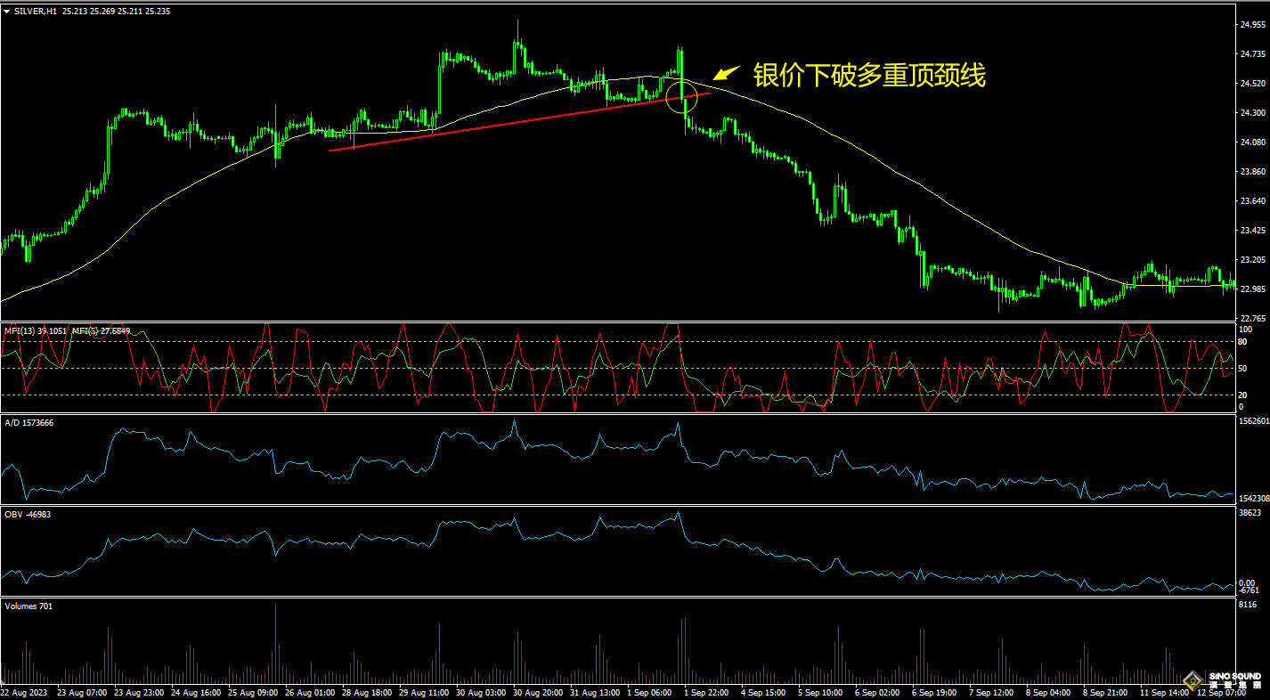 倫敦銀破位指標(biāo)是哪些？