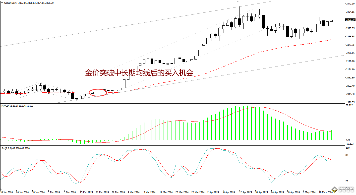 現(xiàn)貨黃金上漲的時(shí)候適合入手嗎？