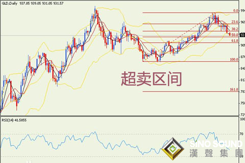 現(xiàn)貨黃金投資入門：超賣區(qū)間信號(hào)