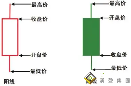 炒現(xiàn)貨白銀要了解的K線基礎