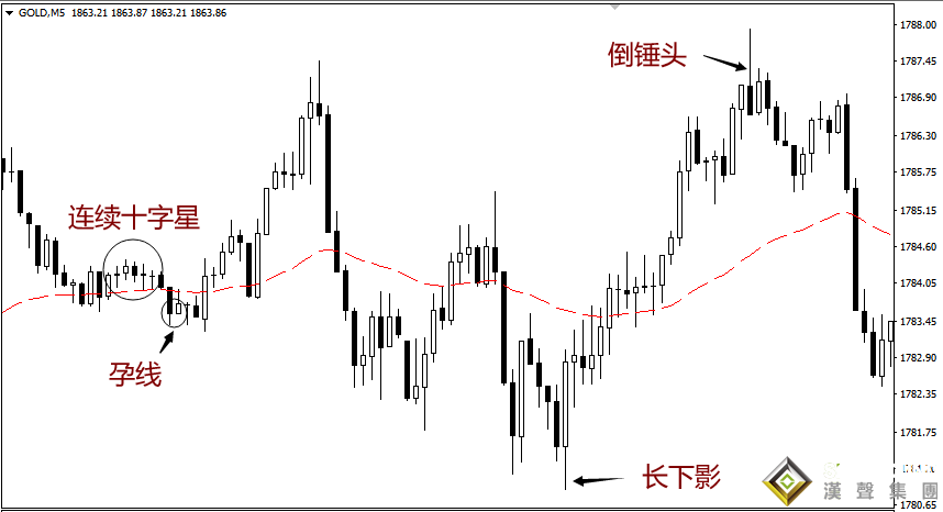 倫敦金k線走勢(shì)圖的賺錢(qián)密碼