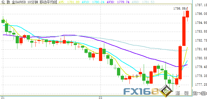 突發(fā)大行情！黃金短線急漲逾10美元、金價(jià)剛剛突破1785 本周鮑威爾講話與美國(guó)重磅數(shù)據(jù)恐撼動(dòng)市場(chǎng)