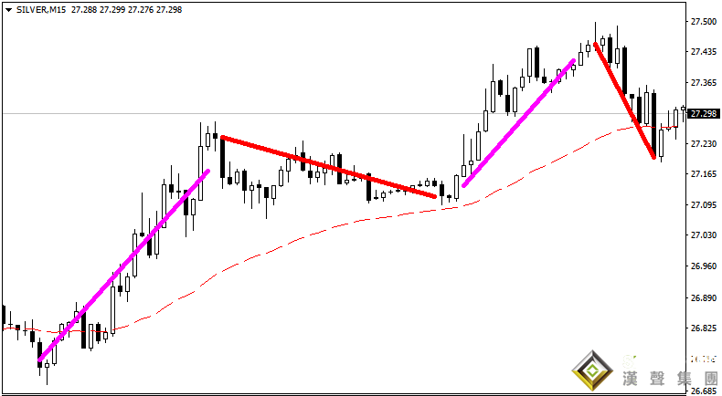 倫敦銀走勢(shì)分析離不開(kāi)技術(shù)手段