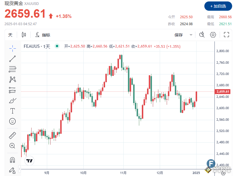 多頭大爆發(fā)、金價上破2660 特朗普或“接棒”避險需求成新“催化劑”？