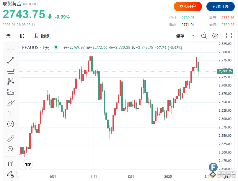 黃金與其他風險資產(chǎn)一起被拋售、金價盤中險跌破2730