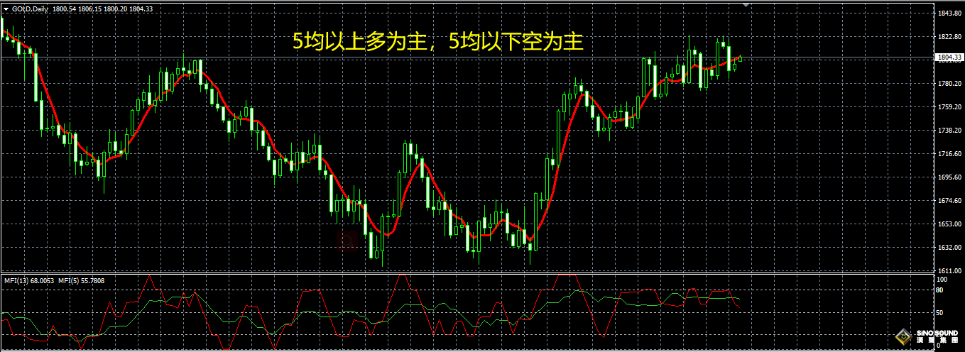 現(xiàn)貨黃金短線操作小技巧