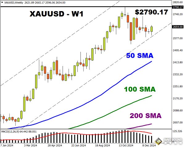 黃金下周預(yù)測:非農(nóng)和美聯(lián)儲紀(jì)要勢必引爆行情！金價最新技術(shù)前景分析