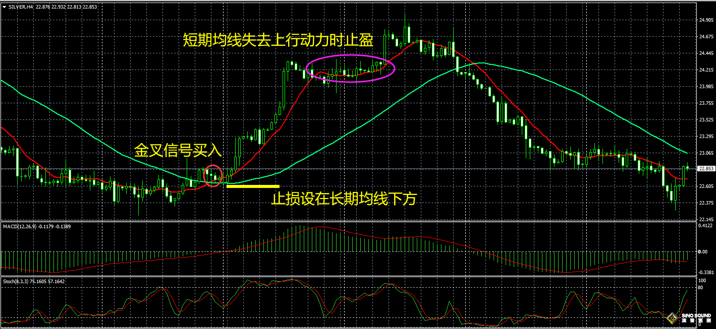 現(xiàn)貨白銀止盈止損怎么設(shè)置