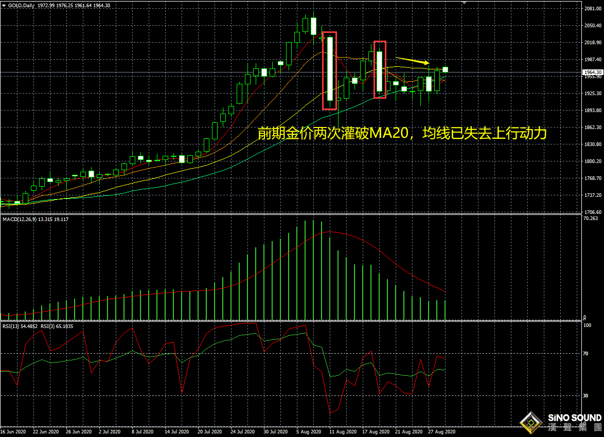 現(xiàn)貨黃金走勢(shì)圖如何全面解讀