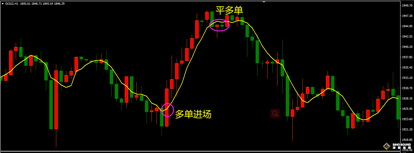 現(xiàn)貨黃金進(jìn)場策略可以復(fù)制嗎？