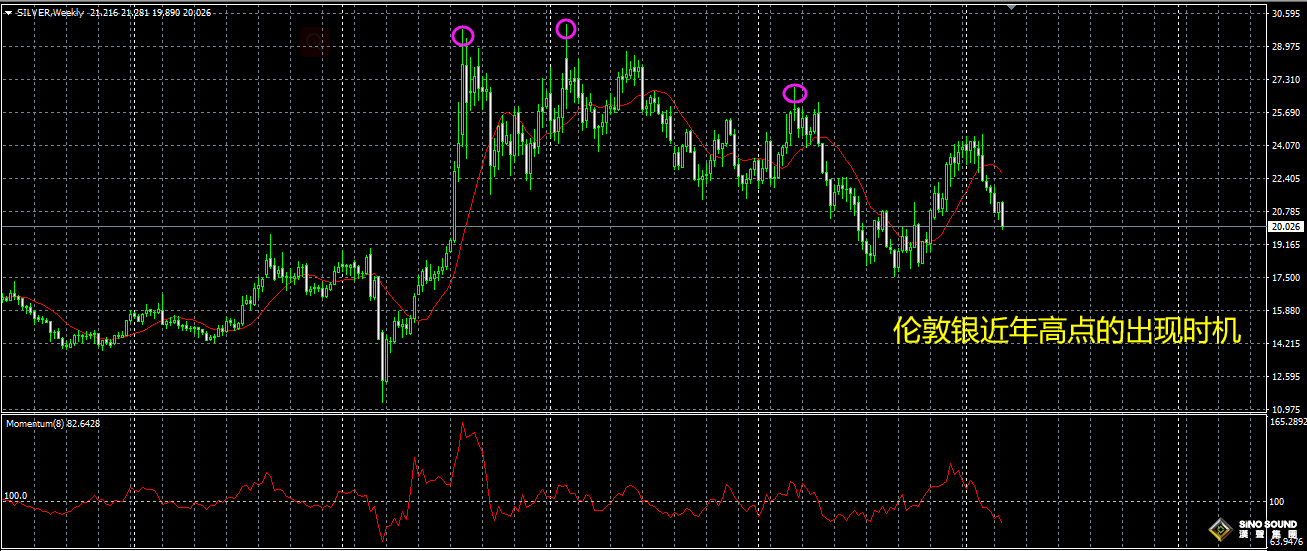 倫敦銀近年高點的出現(xiàn)時機