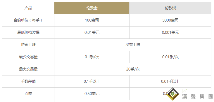 倫敦銀和倫敦金的區(qū)別